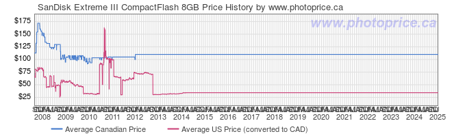 Price History Graph for SanDisk Extreme III CompactFlash 8GB