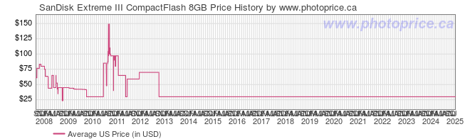 US Price History Graph for SanDisk Extreme III CompactFlash 8GB