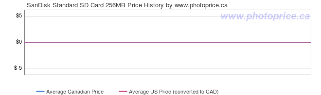 Price History Graph for SanDisk Standard SD Card 256MB