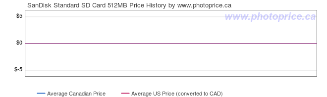 Price History Graph for SanDisk Standard SD Card 512MB