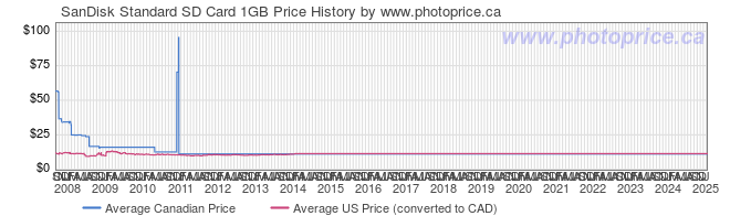 Price History Graph for SanDisk Standard SD Card 1GB