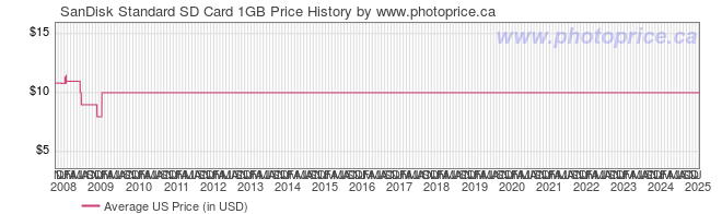 US Price History Graph for SanDisk Standard SD Card 1GB