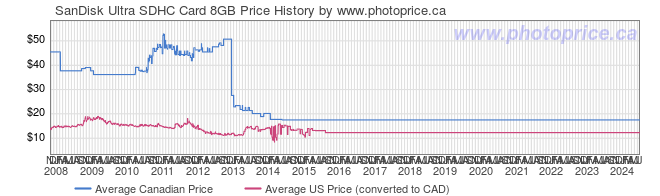 Price History Graph for SanDisk Ultra SDHC Card 8GB