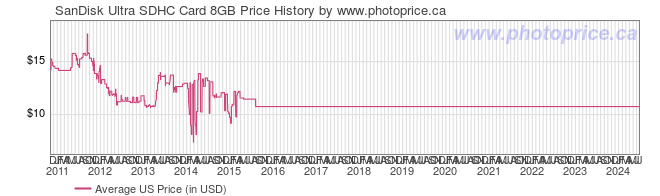 US Price History Graph for SanDisk Ultra SDHC Card 8GB