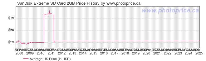 US Price History Graph for SanDisk Extreme SD Card 2GB