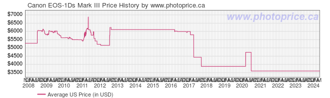 US Price History Graph for Canon EOS-1Ds Mark III