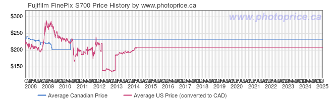 Price History Graph for Fujifilm FinePix S700