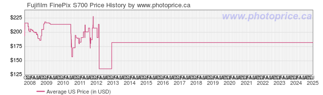 US Price History Graph for Fujifilm FinePix S700