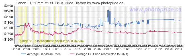 Price History Graph for Canon EF 50mm f/1.2L USM