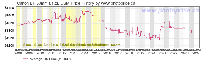 US Price History Graph for Canon EF 50mm f/1.2L USM