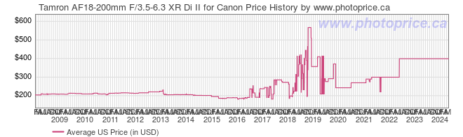 US Price History Graph for Tamron AF18-200mm F/3.5-6.3 XR Di II for Canon