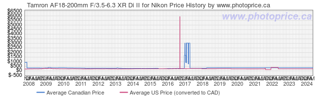 Price History Graph for Tamron AF18-200mm F/3.5-6.3 XR Di II for Nikon