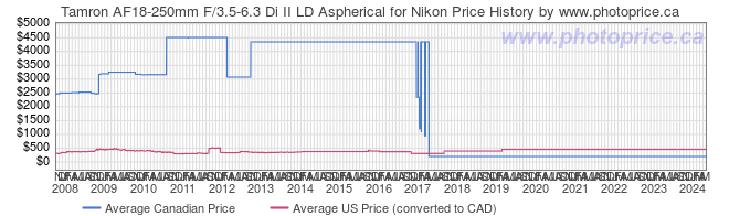 Price History Graph for Tamron AF18-250mm F/3.5-6.3 Di II LD Aspherical for Nikon