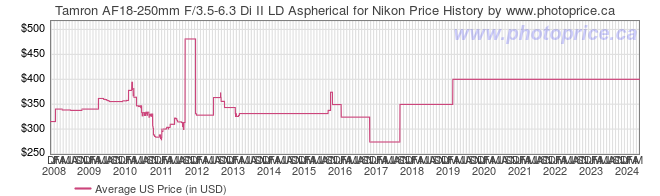 US Price History Graph for Tamron AF18-250mm F/3.5-6.3 Di II LD Aspherical for Nikon