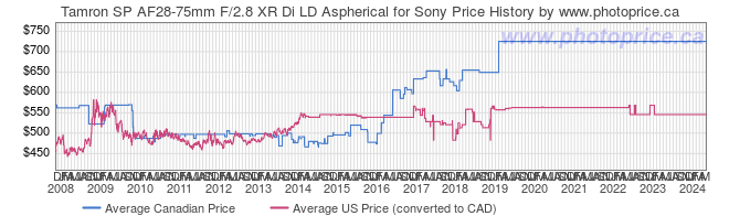 Price History Graph for Tamron SP AF28-75mm F/2.8 XR Di LD Aspherical for Sony