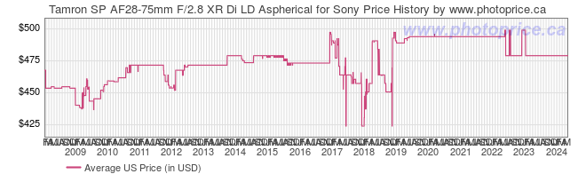 US Price History Graph for Tamron SP AF28-75mm F/2.8 XR Di LD Aspherical for Sony