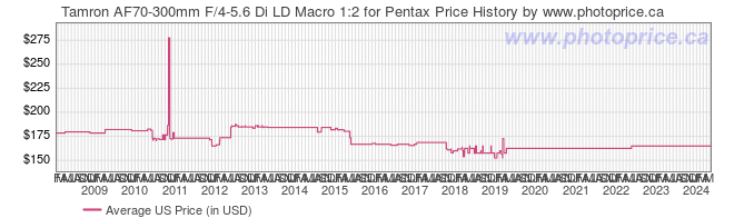 US Price History Graph for Tamron AF70-300mm F/4-5.6 Di LD Macro 1:2 for Pentax