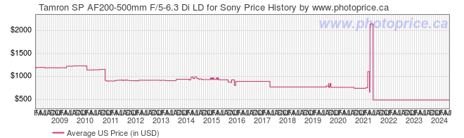 US Price History Graph for Tamron SP AF200-500mm F/5-6.3 Di LD for Sony