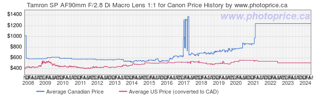 Price History Graph for Tamron SP AF90mm F/2.8 Di Macro Lens 1:1 for Canon