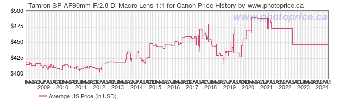 US Price History Graph for Tamron SP AF90mm F/2.8 Di Macro Lens 1:1 for Canon