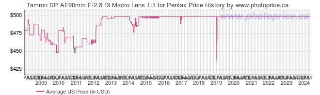 US Price History Graph for Tamron SP AF90mm F/2.8 Di Macro Lens 1:1 for Pentax