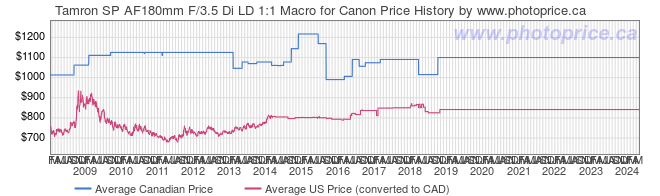 Price History Graph for Tamron SP AF180mm F/3.5 Di LD 1:1 Macro for Canon