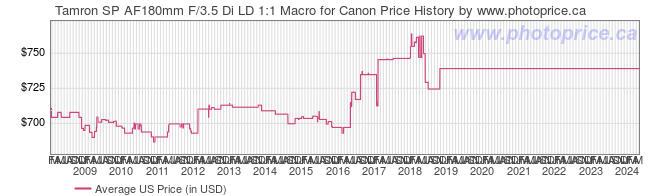 US Price History Graph for Tamron SP AF180mm F/3.5 Di LD 1:1 Macro for Canon