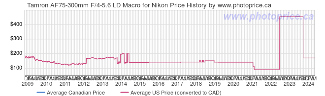 Price History Graph for Tamron AF75-300mm F/4-5.6 LD Macro for Nikon
