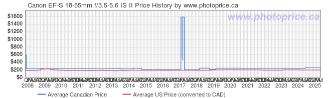 Price History Graph for Canon EF-S 18-55mm f/3.5-5.6 IS II