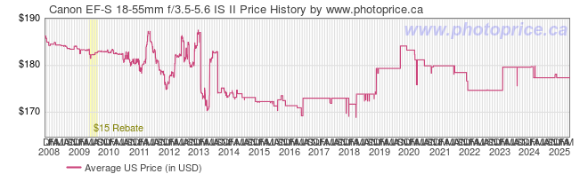 US Price History Graph for Canon EF-S 18-55mm f/3.5-5.6 IS II