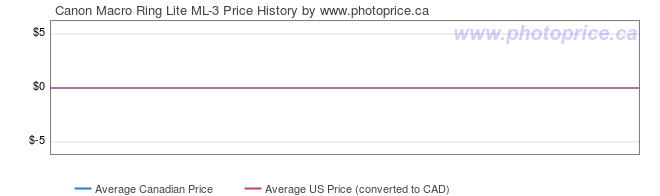 Price History Graph for Canon Macro Ring Lite ML-3