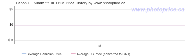 Price History Graph for Canon EF 50mm f/1.0L USM
