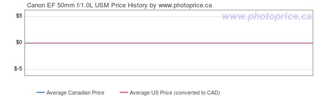 Price History Graph for Canon EF 50mm f/1.0L USM