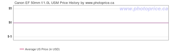 US Price History Graph for Canon EF 50mm f/1.0L USM