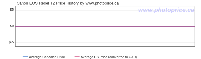 Price History Graph for Canon EOS Rebel T2