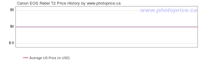 US Price History Graph for Canon EOS Rebel T2