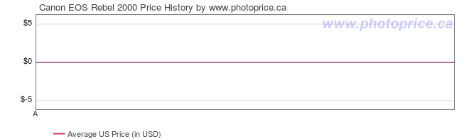 US Price History Graph for Canon EOS Rebel 2000