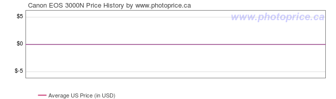 US Price History Graph for Canon EOS 3000N