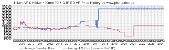 Price History Graph for Nikon AF-S Nikkor 400mm f/2.8 G IF ED VR