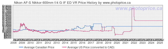 Price History Graph for Nikon AF-S Nikkor 600mm f/4 G IF ED VR