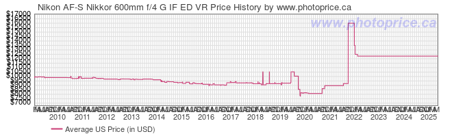 US Price History Graph for Nikon AF-S Nikkor 600mm f/4 G IF ED VR