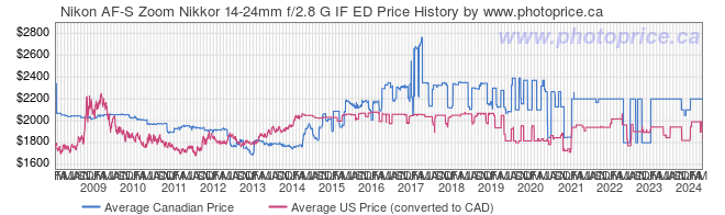 Price History Graph for Nikon AF-S Zoom Nikkor 14-24mm f/2.8 G IF ED