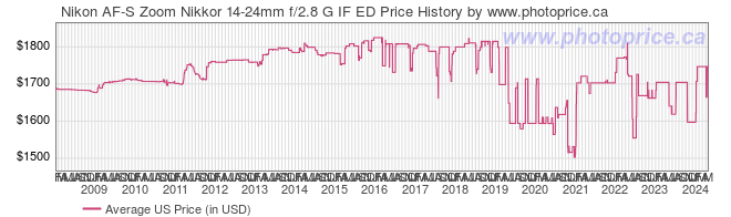 US Price History Graph for Nikon AF-S Zoom Nikkor 14-24mm f/2.8 G IF ED