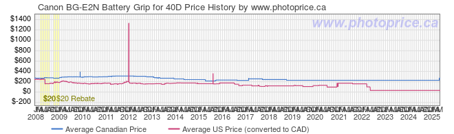 Price History Graph for Canon BG-E2N Battery Grip for 40D