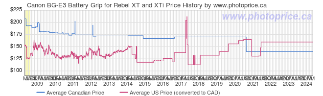Price History Graph for Canon BG-E3 Battery Grip for Rebel XT and XTi
