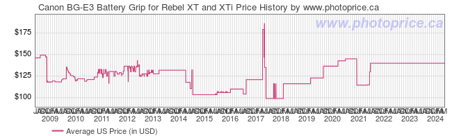 US Price History Graph for Canon BG-E3 Battery Grip for Rebel XT and XTi