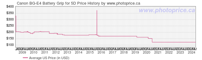 US Price History Graph for Canon BG-E4 Battery Grip for 5D