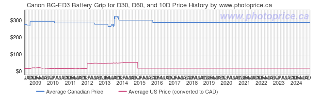 Price History Graph for Canon BG-ED3 Battery Grip for D30, D60, and 10D