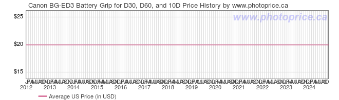 US Price History Graph for Canon BG-ED3 Battery Grip for D30, D60, and 10D