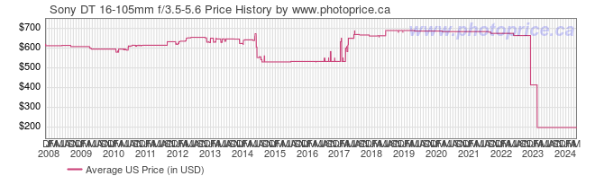 US Price History Graph for Sony DT 16-105mm f/3.5-5.6